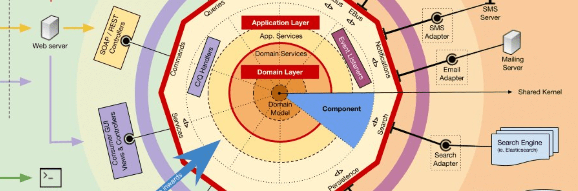 Arquitectura Hexagonal